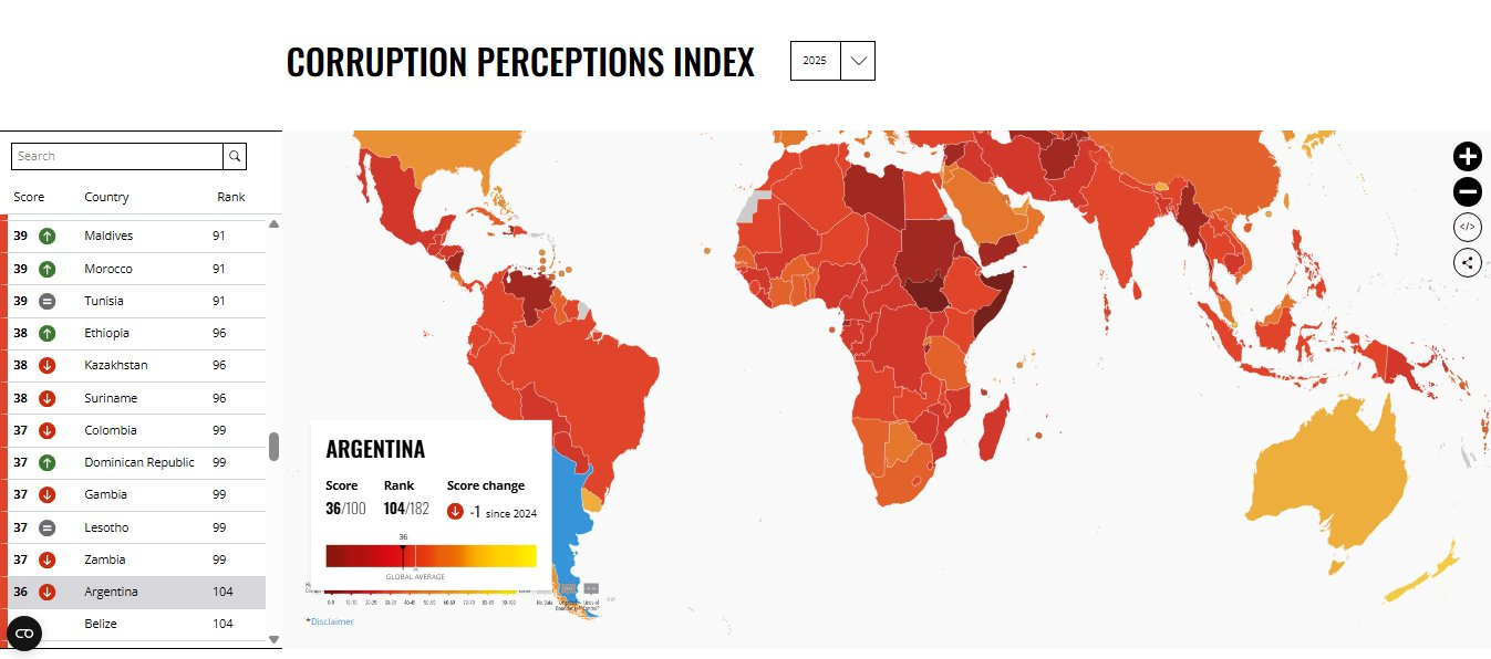 Argentina cae al puesto 104 en el ranking global de corrupción y ...